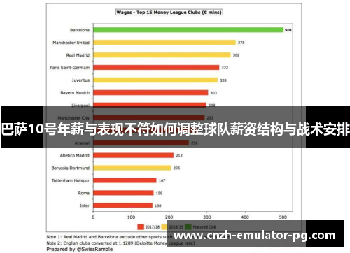 巴萨10号年薪与表现不符如何调整球队薪资结构与战术安排